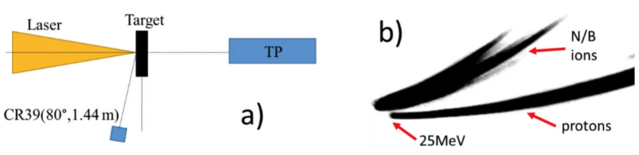 (a) The experimental setup; (b) the Thomson parabola (TP) snapshot showing the presence of protons and heavier ions being accelerated forwards from the targetโs rear surface (TNSA acceleration mechanism), i.e., not contributing to the generation of ฮฑ-particles via pโB fusion.