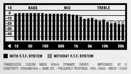 On paper at least, the signature does appear to lean toward the bass end