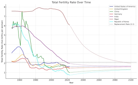 UN Predicts peak human population, as fertility rates plummet