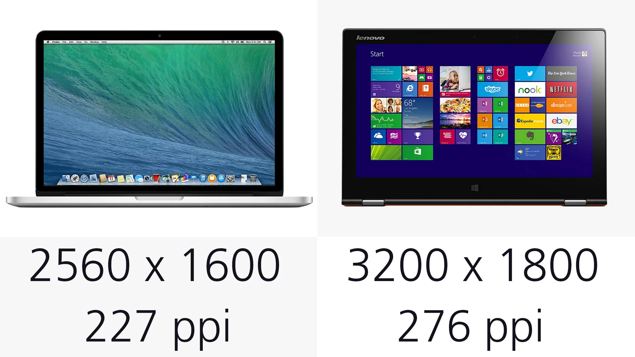 The Yoga has a sharper screen, but the MacBook is still extremely sharp for a dedicated laptop
