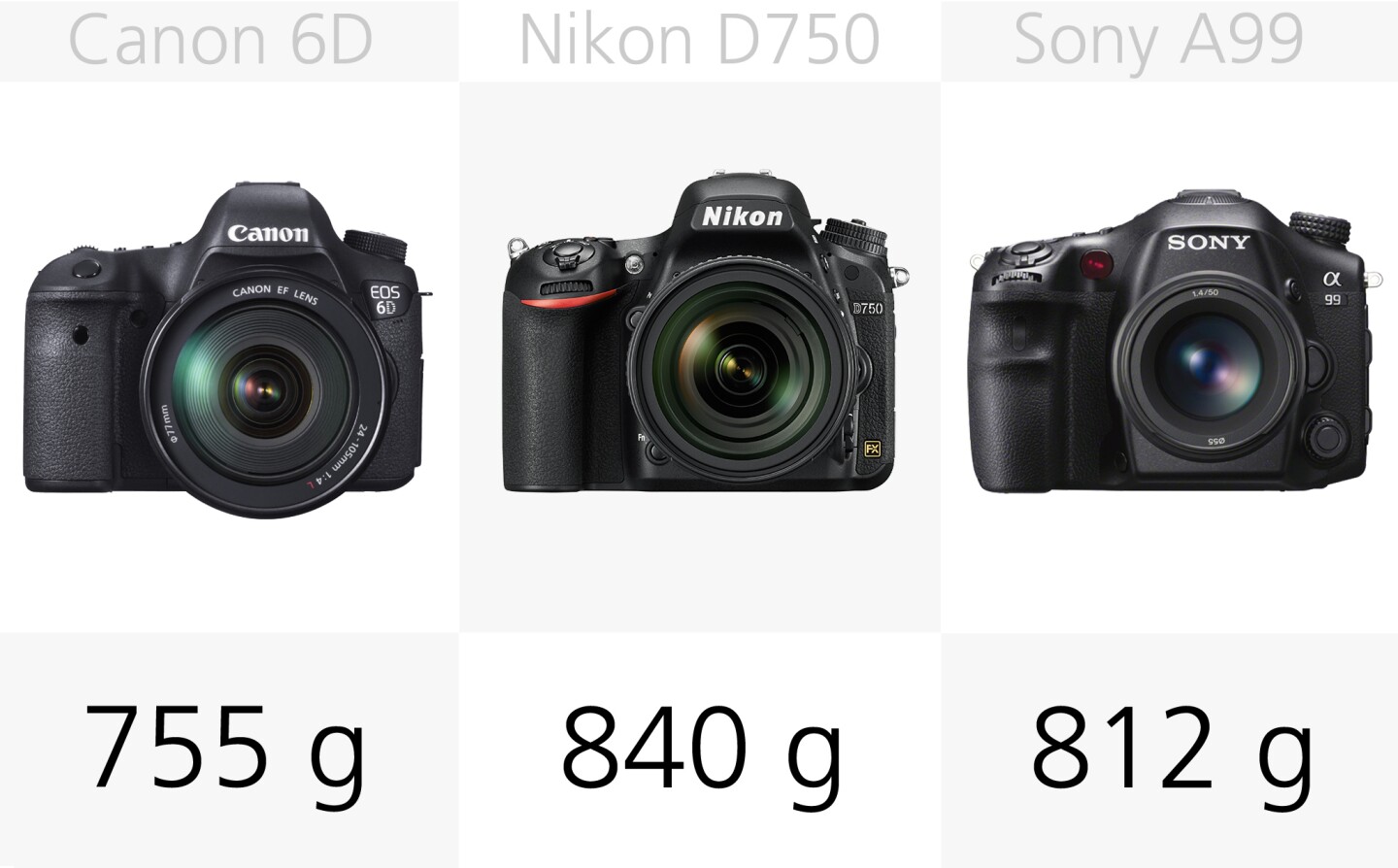 The Canon 6D is the lightest full frame DSLR in out round-up