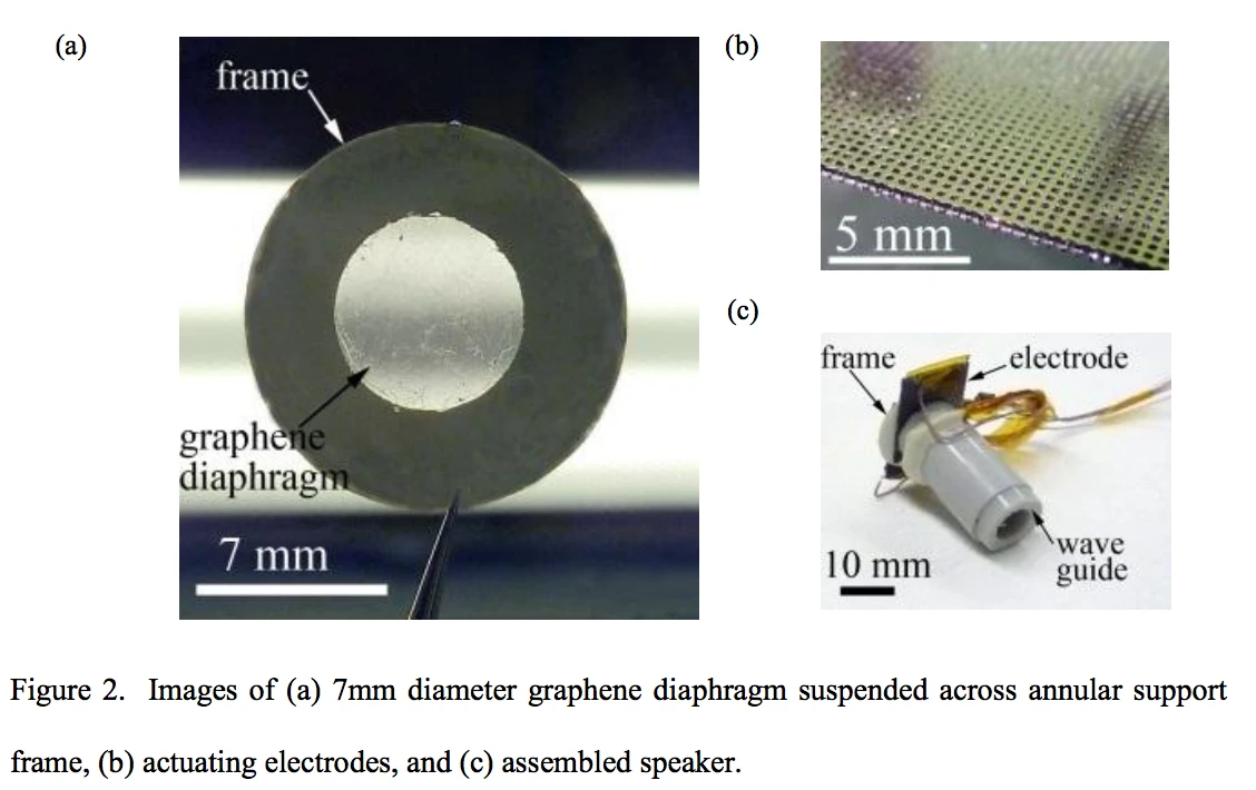 This jury-rigged, lab-built graphene speaker is already delivering better sound quality than the commercially-available Sennheiser MX400