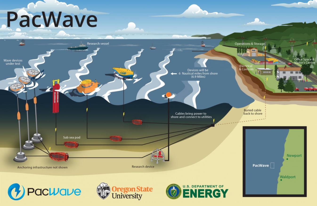 Next up: a 100-kW xWave will be tested at the PacWave installation off Oregon