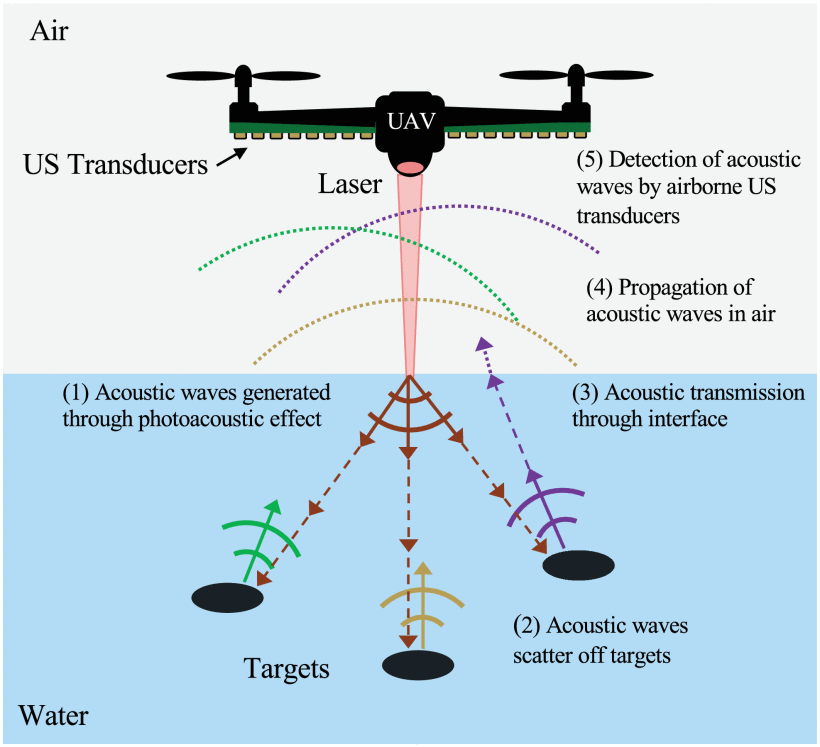 A pulsed laser creates sound waves under the surface of the water, and although these sonar waves are nearly totally lost as they return up into the air, there's enough left to read and interpret