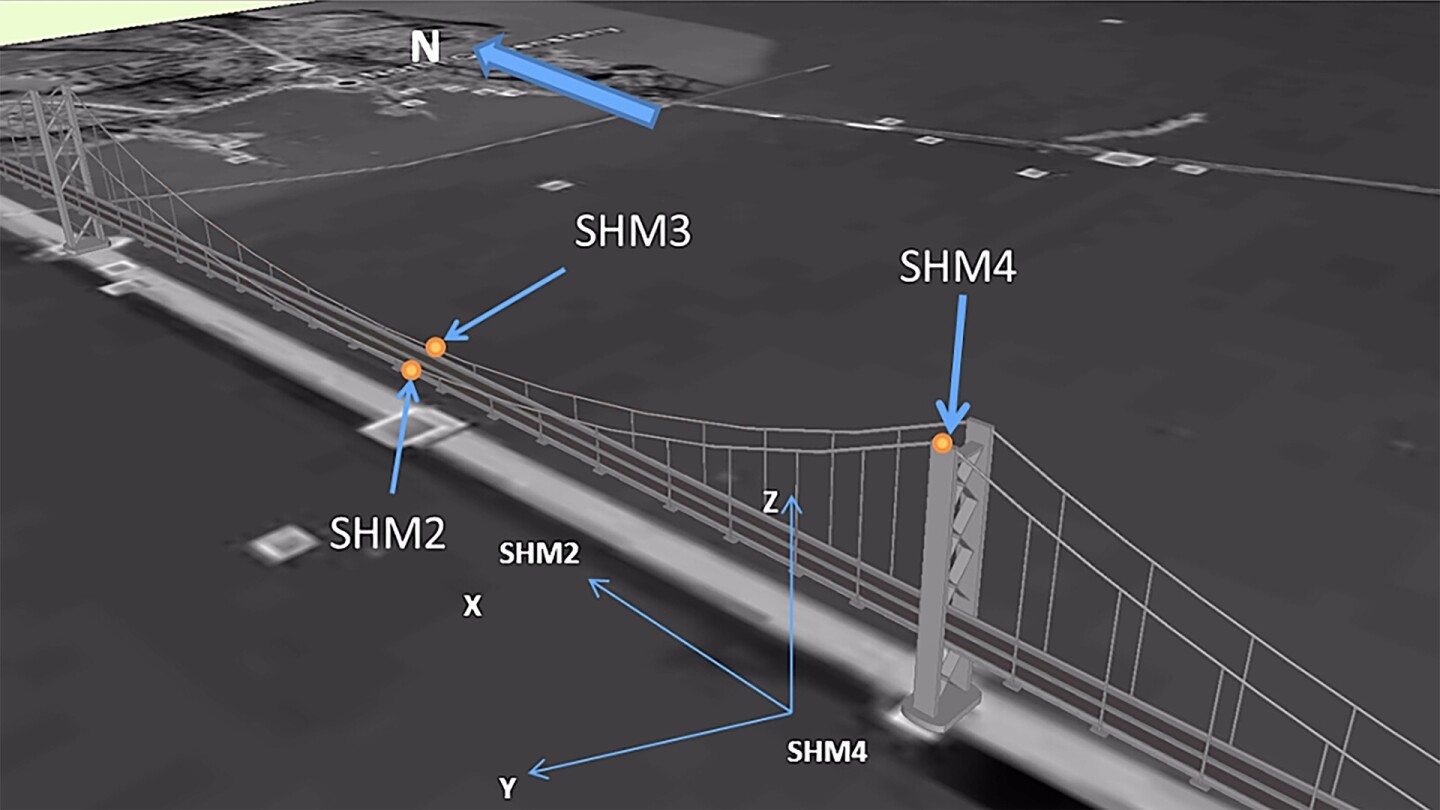 The system makes use of satnav receivers and ultrasonic anemometers to measure real-time movement of large structures