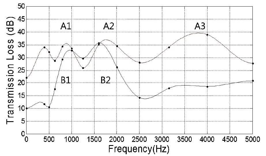 Sound attenuation as a function of frequency for the two prototype silent windows (Image: Mokpo National Maritime University)
