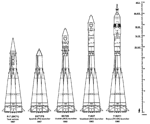 Comparison of the R-7 and later Soviet launchers
