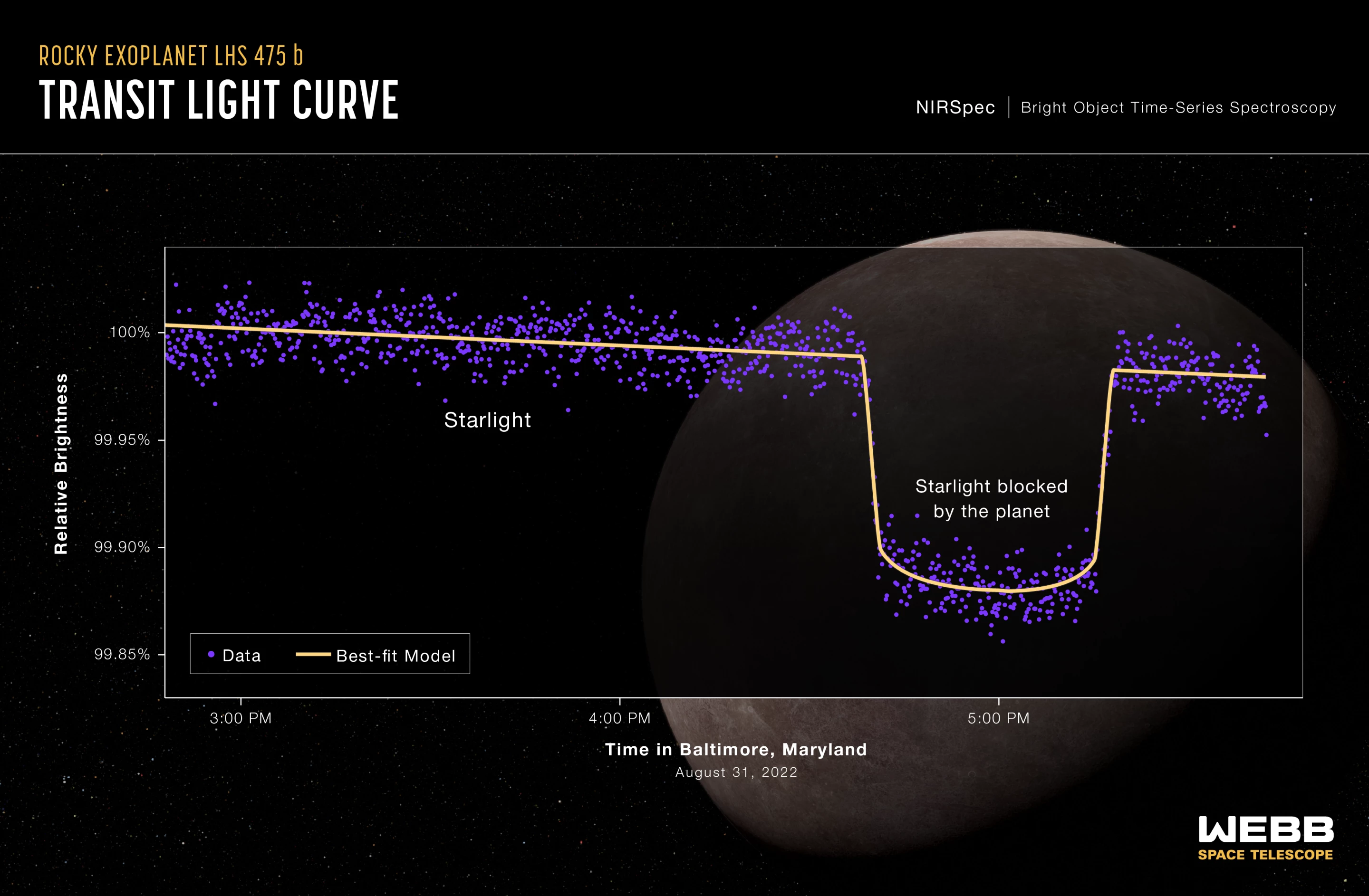 A chart illustrating the dip in starlight caused by the new planet passing in front of its star