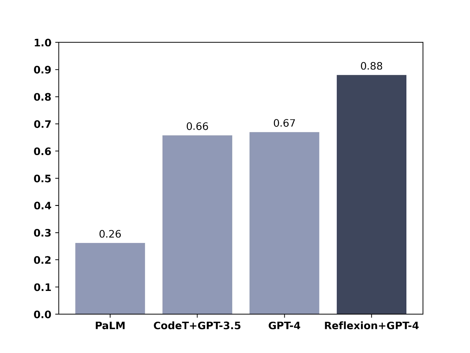 On the HumanEval coding test, GPT-4 went from 67% to 88% accuracy, an impressive leap, using self-reflective loops