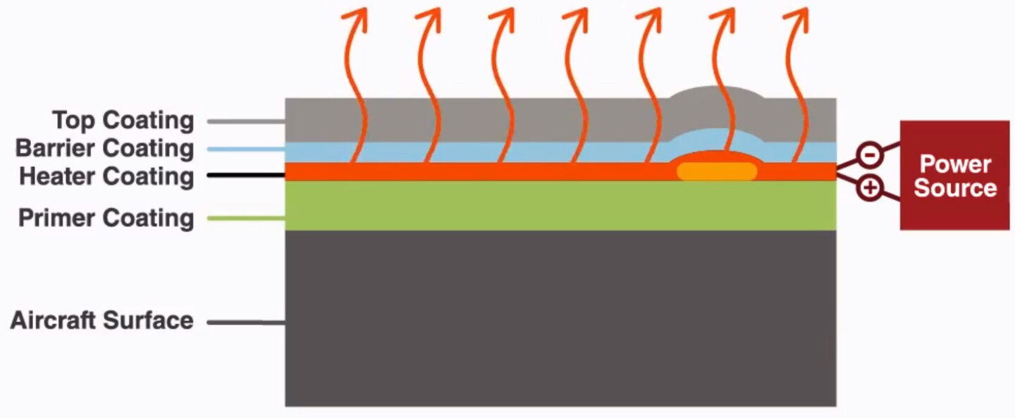 The heating layer of the HeatCoat system is made up of carbon nanotubes and produces heat when power is applied