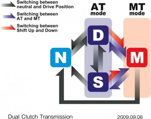 Honda Dual Clutch Transmission