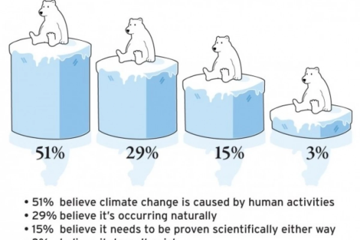 Just 51% of the population believe that climate change is caused by human activities