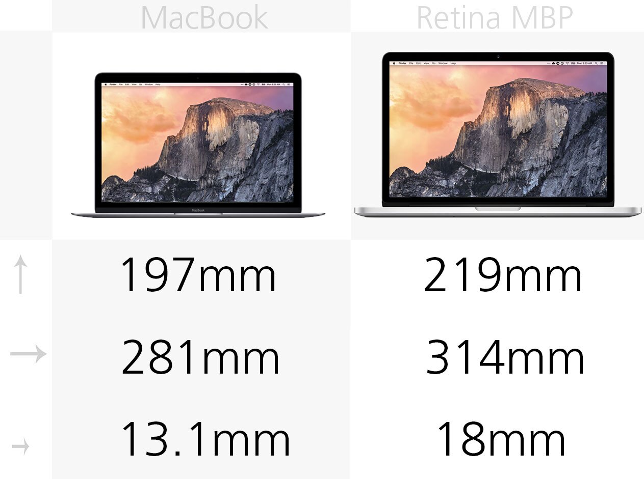 New 12in MacBook vs. 2015 MacBook Pro with Retina Display