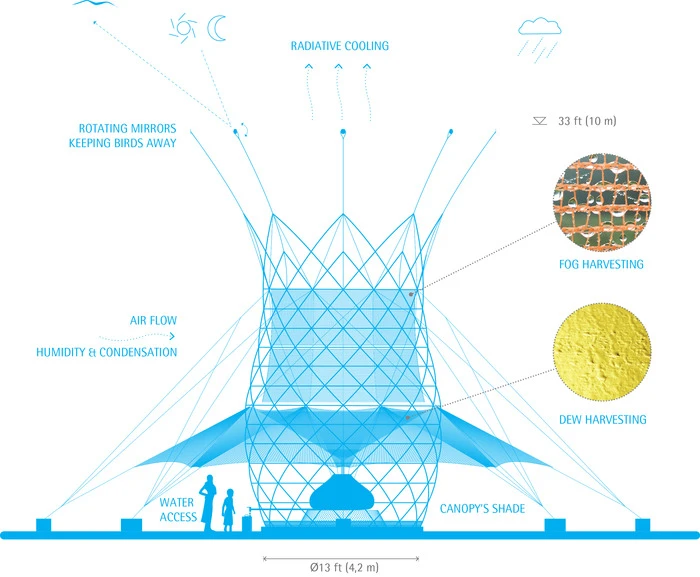 If you'd like to take a punt on the Warka Water vision, as of writing the Kickstarter campaign still has 18 days to go