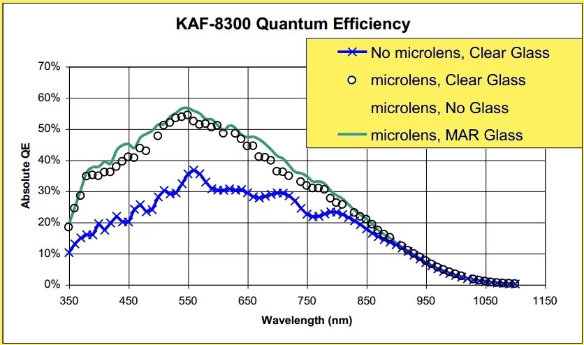 Quantum efficiency of the KAF-8300M imaging chip. The chip in the STT-8300M has microlenses and multiple antireflecting layers for maximum sensitivity (Image: True Sense Imaging)