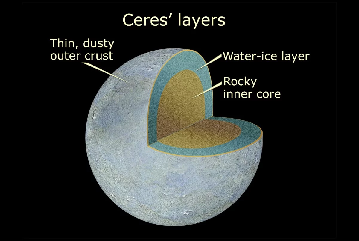 The current rock-ice model for Ceres (Image: NASA)
