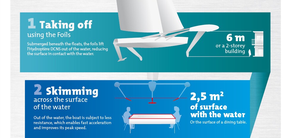 L'Hydroptere Info Graphic - part 2