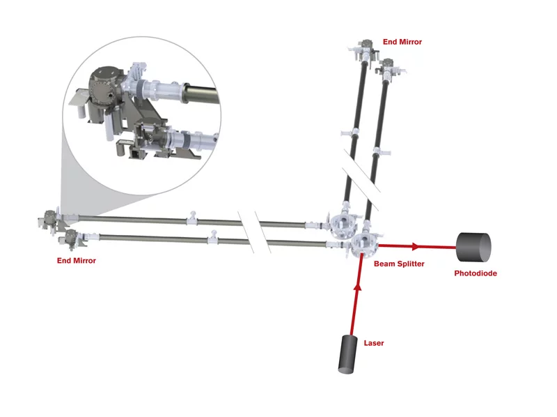The principle of operation of the Fermilab Holometer (Image: Fermilab)
