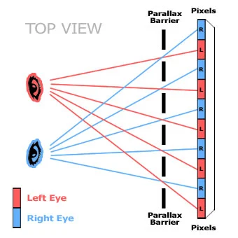 Parallax Barrier technology allows us to put the polarized glasses on top of the screen, instead of atop your nose