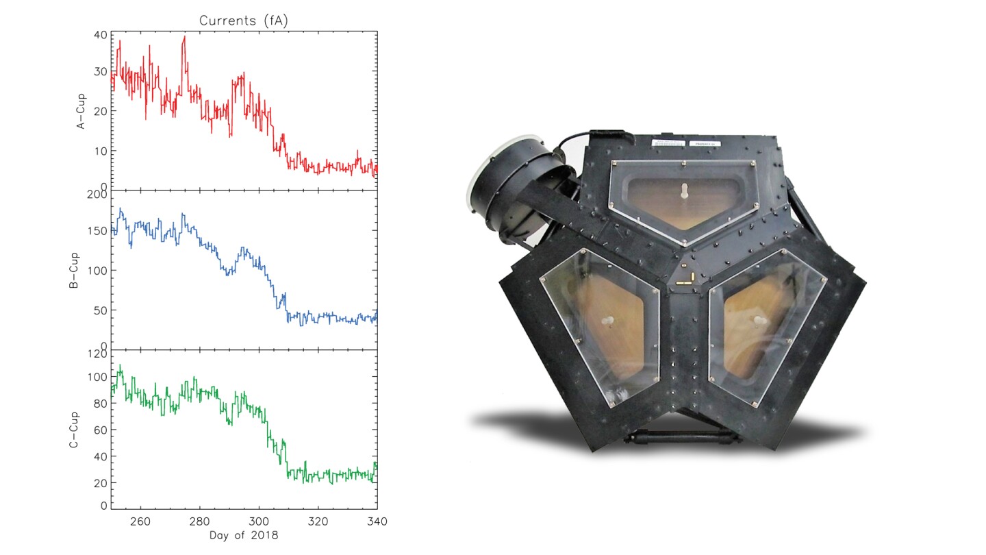 Voyager 2's Plasma Science Experiment pictured next to a series of graphs displaying the drop off in electrical current