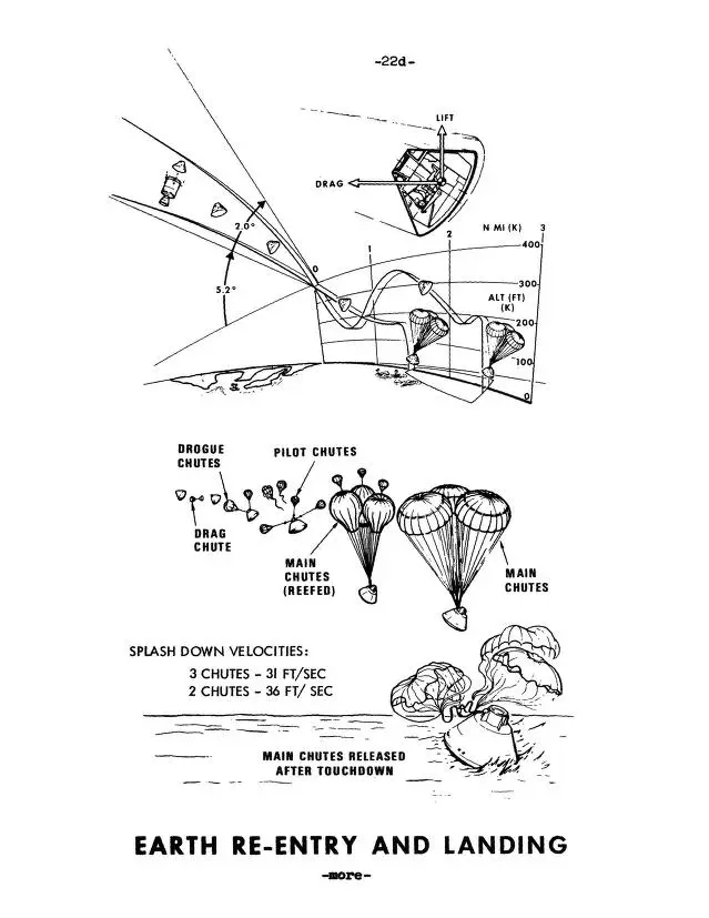 Re-entry and splashdown
