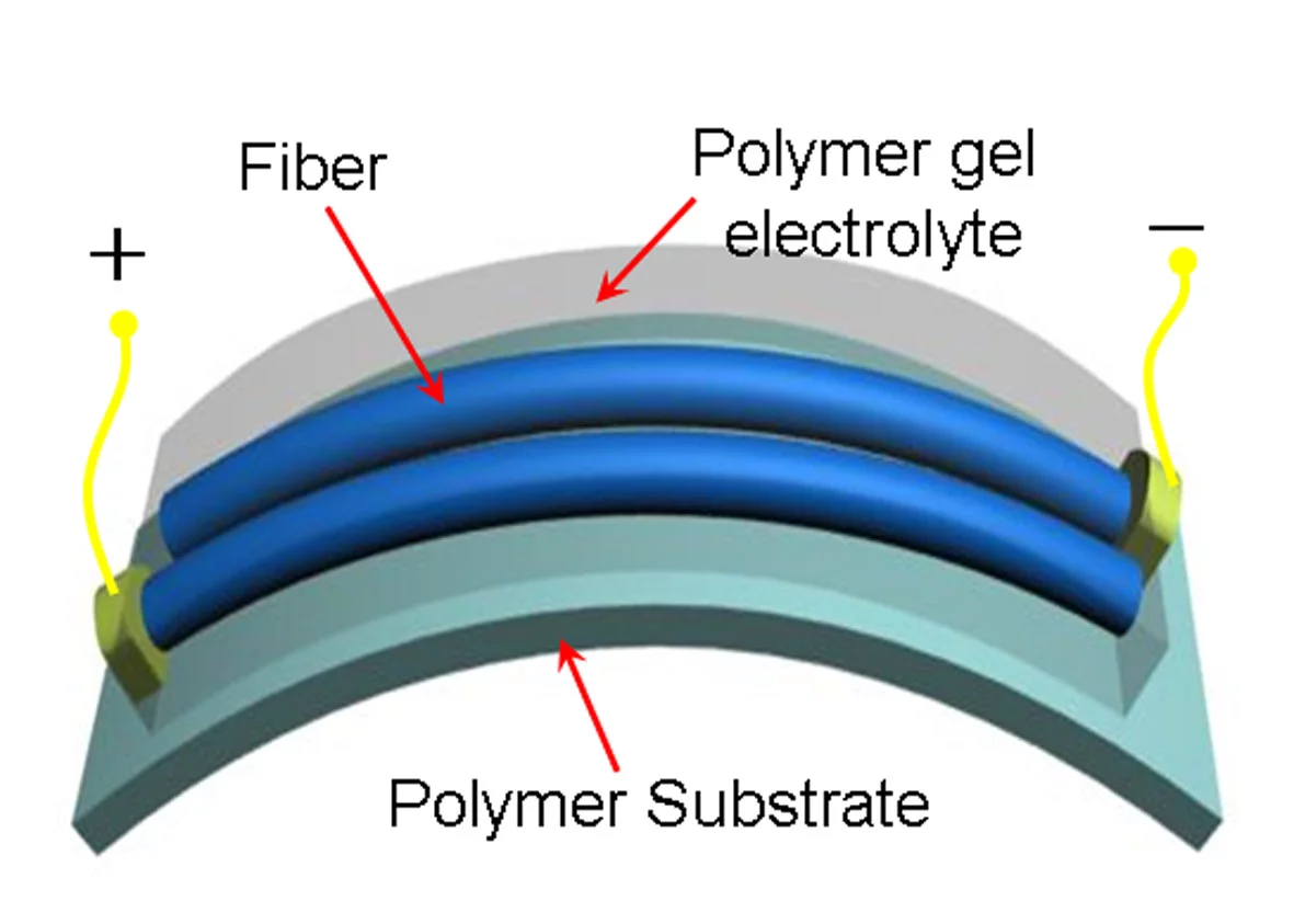 Supercapacitor elements (Image: Dr.Dingshan Yu, Nanyung Technical University, Singapore)