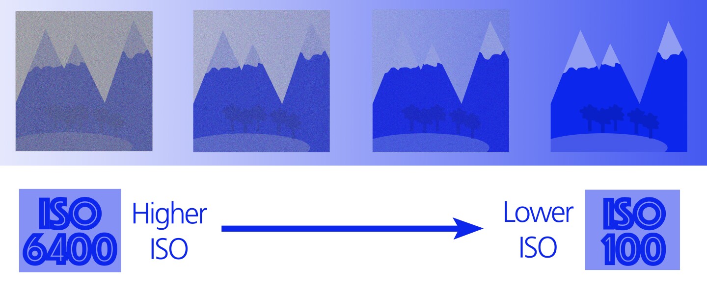 A higher ISO setting increases the sensitivity of your image sensor making images brighter, but it also increases image noise