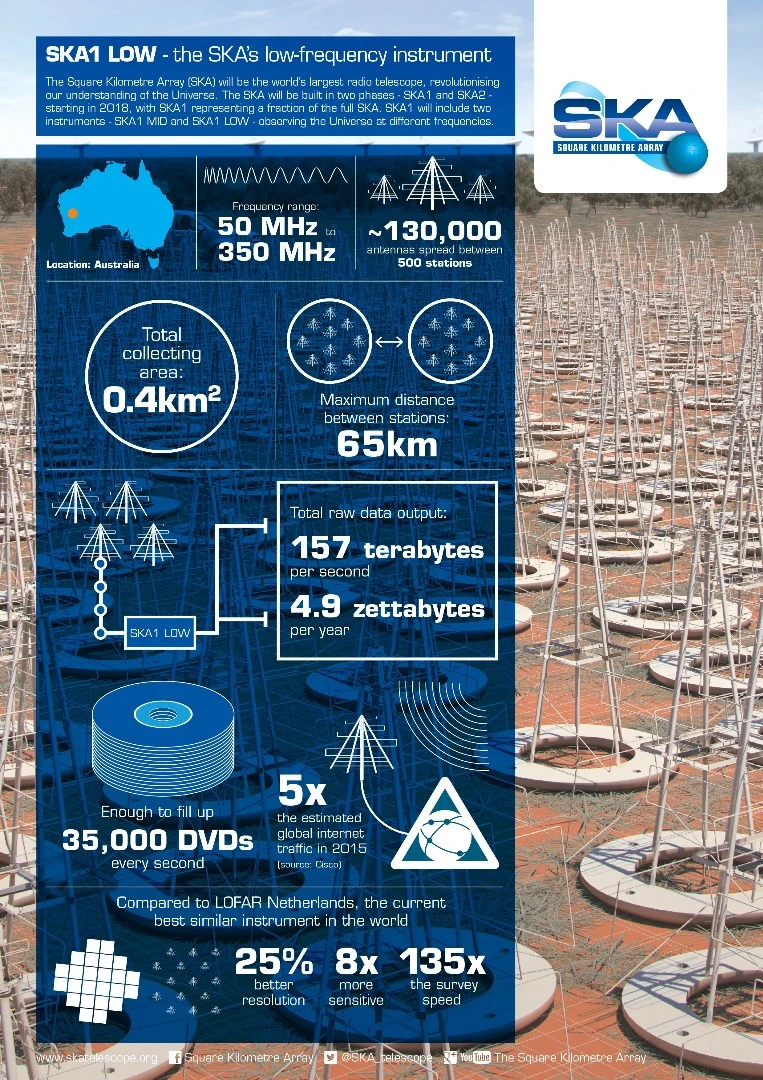 Infographic on SKA1 Low instrument