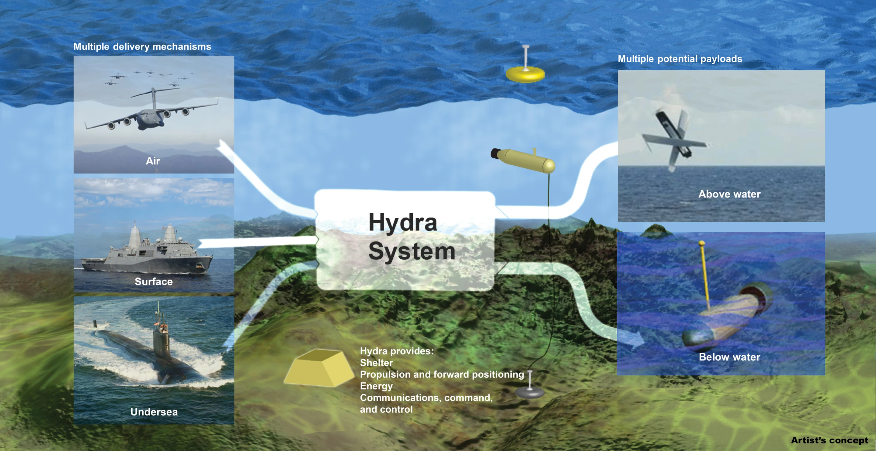 The Hydra System is composed of several parts: the delivery system, shelters that may rest midway underwater, or sit on the bottom; and small unmanned vehicles that can be deployed at a moments notice (Image: DARPA)