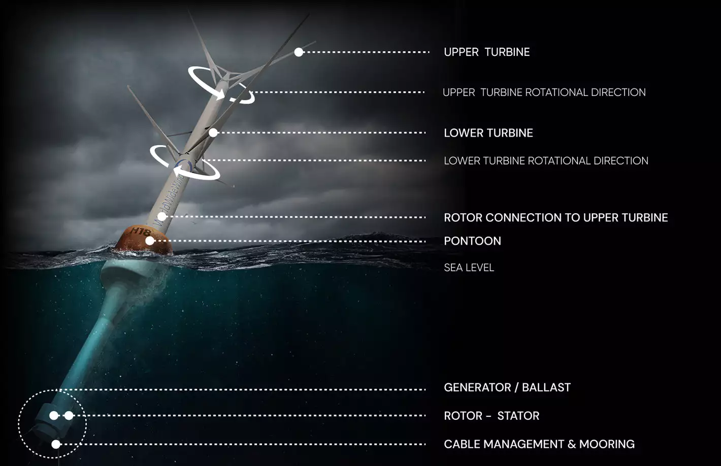 Anatomy of a contra-rotating floating VAWT