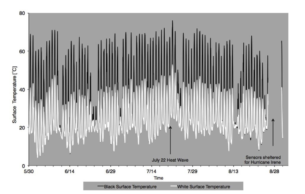 A comparsion of dark and white surface temperatures over the New York summer of 2011 shows a marked reduction in surface temperature (Image: Stuart Gaffin/Columbia University)