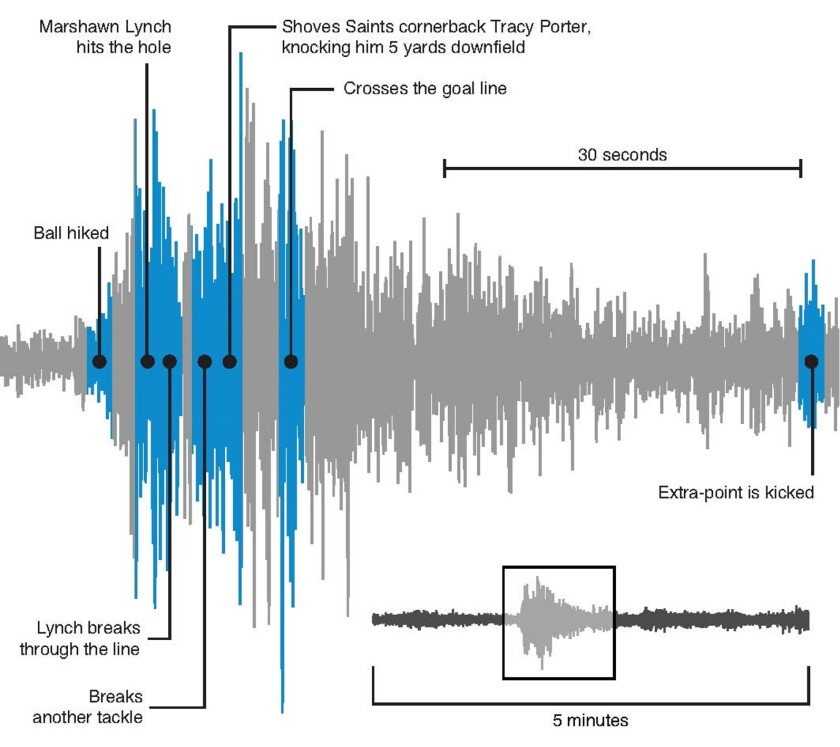 The 2011 "Beast Quake" recorded by PNSN seismographs (Image: Pacific Northwest Seismic Network)
