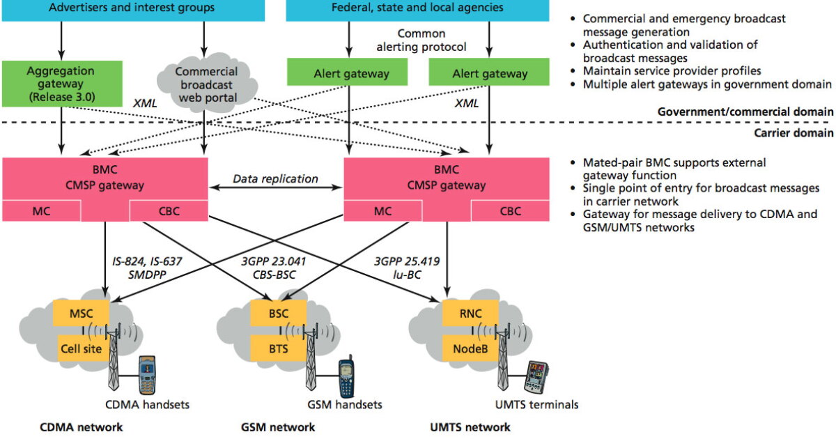 Mobile Broadcast Message Center can text all cell users in a given geo ...