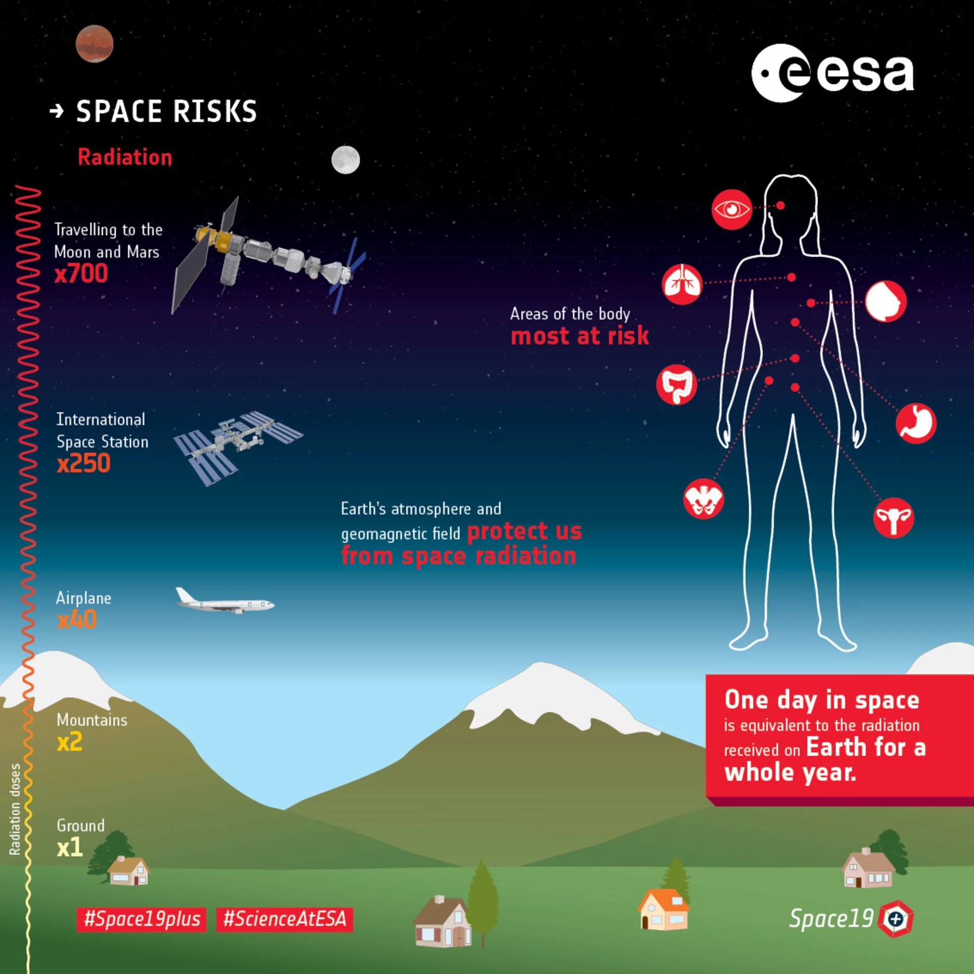 Space radiation infographic