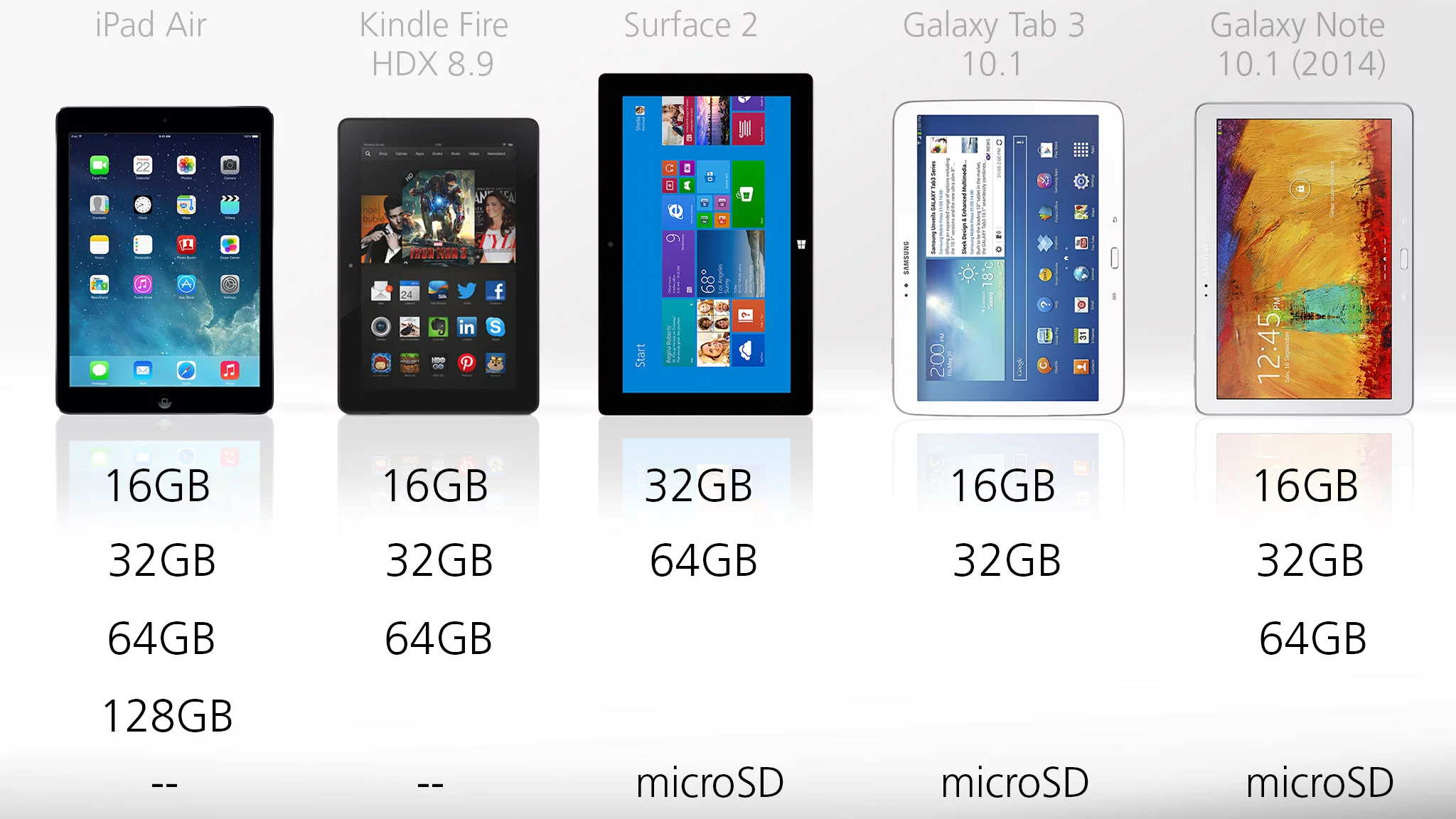 The iPad Air offers the most storage options