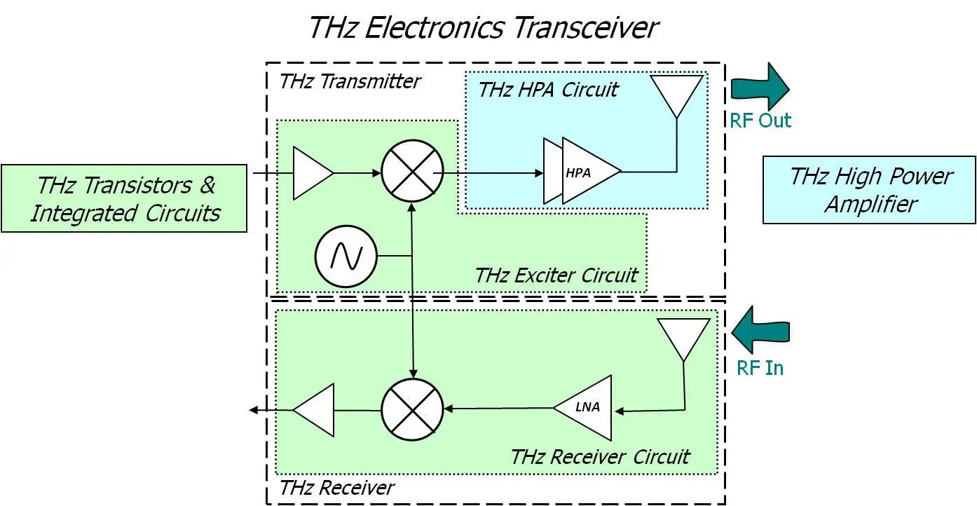 Architecture of a THz tranceiver