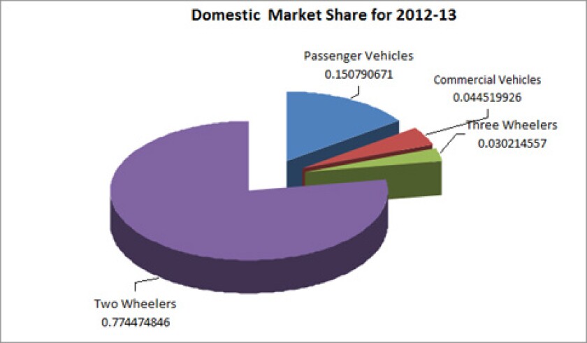 A breakdown of motor vehicle sales in the Indian domestic marketplace from the Society of Indian Automotive Manufacturers indicates the importance of the motorcycle to personal transportation in what will soon become the world's largest country.