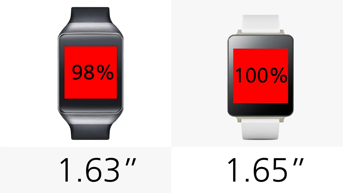The G Watch's screen is bigger, but only by 2 percent