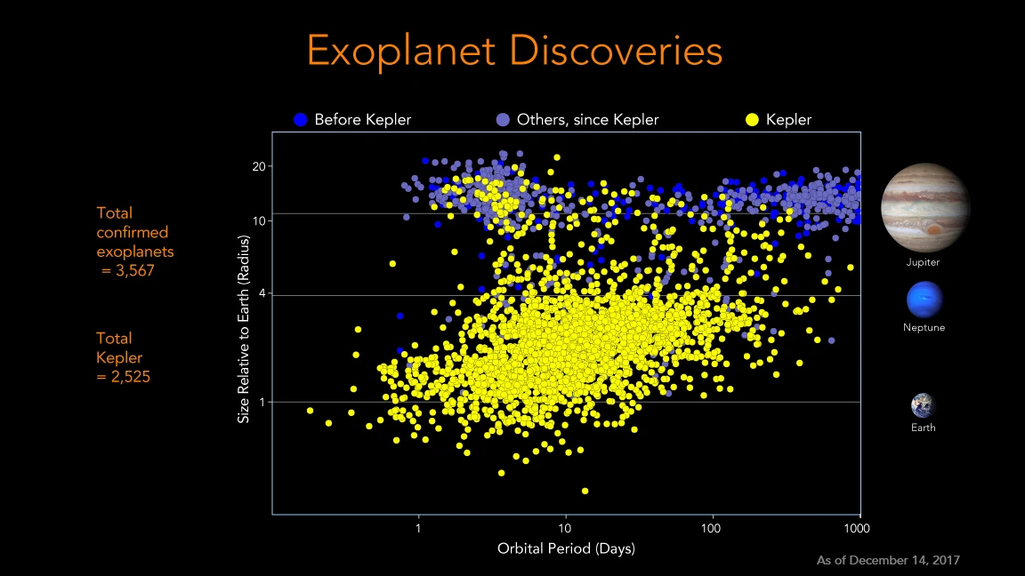 Graph of exoplanet discoveries