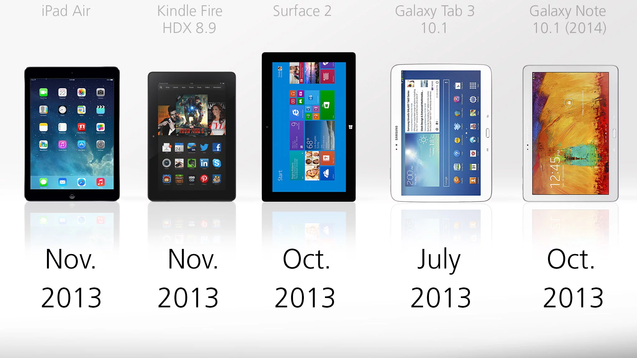The oldest tablet in this group is the Galaxy Tab 10.1, which launched in July