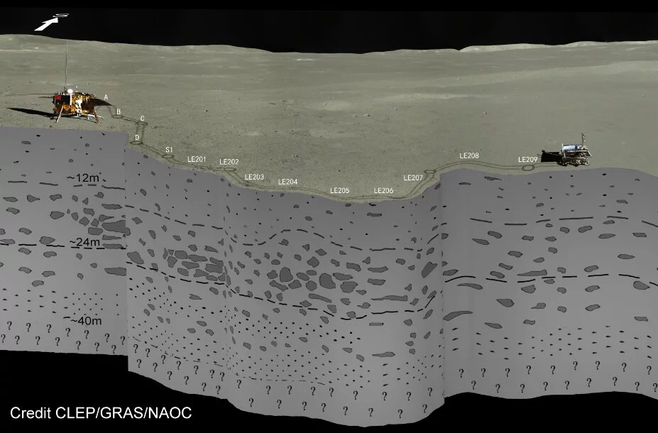 A radar aboard the Yutu-2 rover has helped scientists piece together the layers beneath the farside of the moon