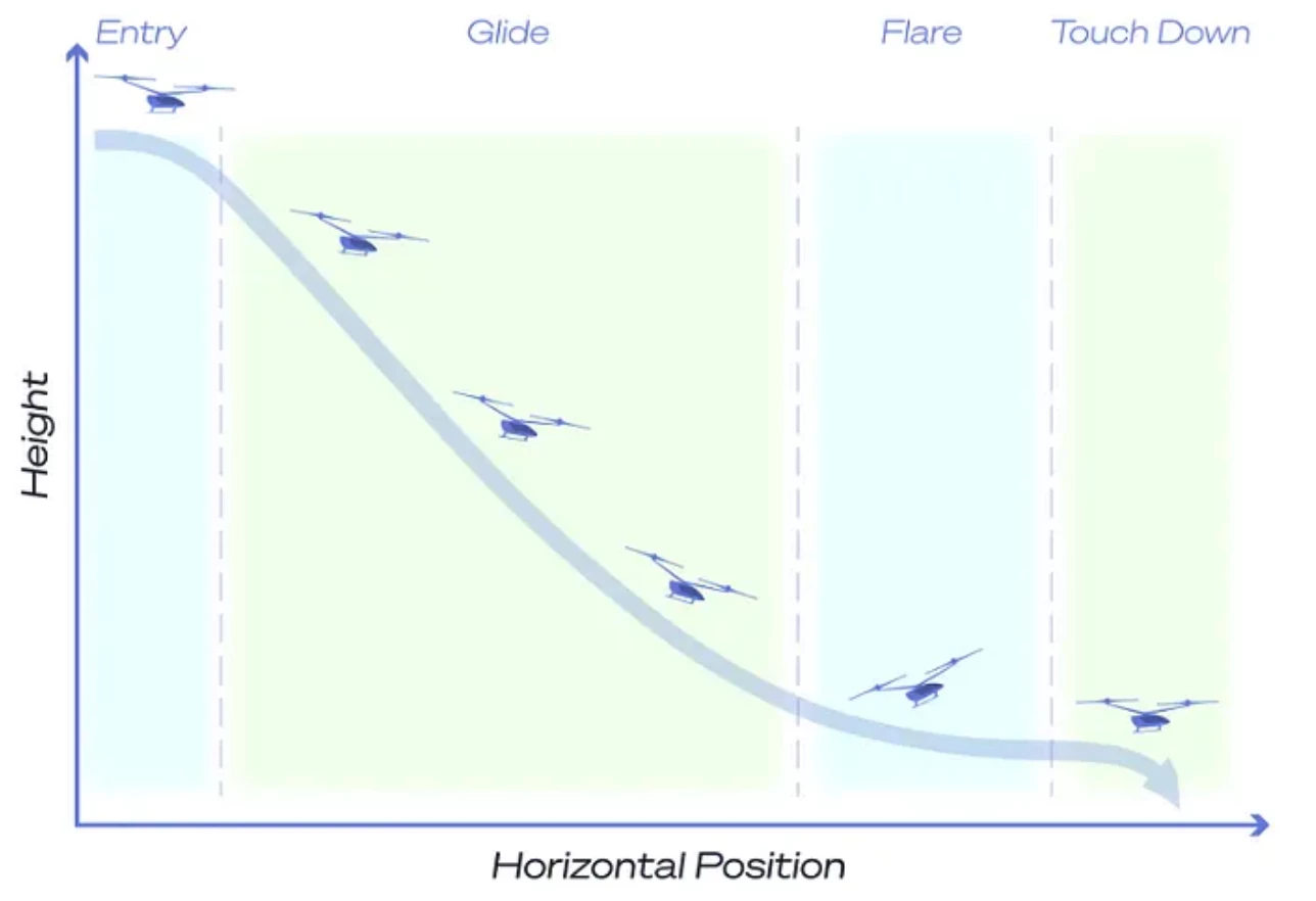 Tilting the aircraft back close to the ground forces rotor speed up significantly, allowing for a final "flare" to reduce speed before ground impact