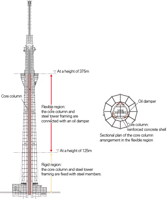 The structural make-up of the Sky Tower (Image: Nikken Sekkei)