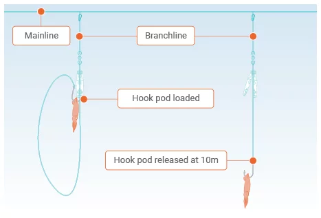 A diagram showing how the Hookpod works