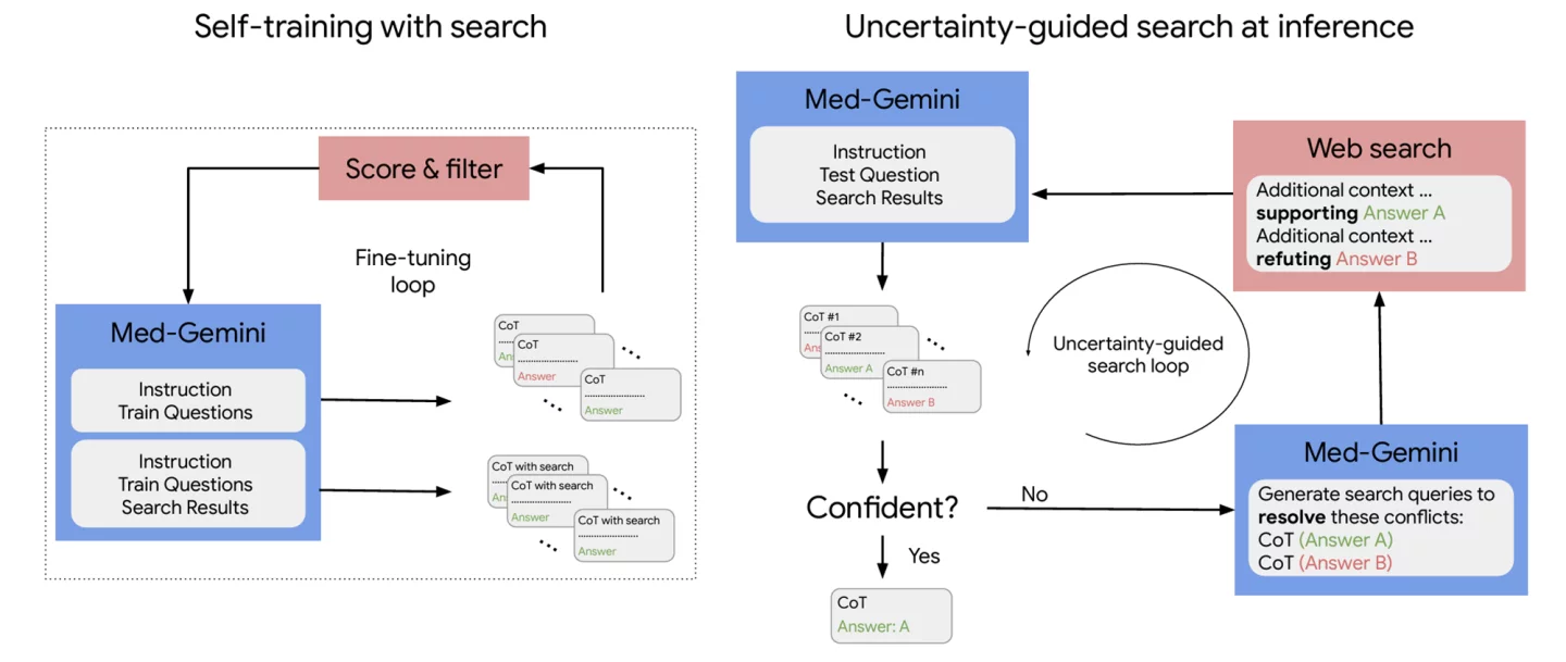 How the self-training and web search tools work in Med-Gemini