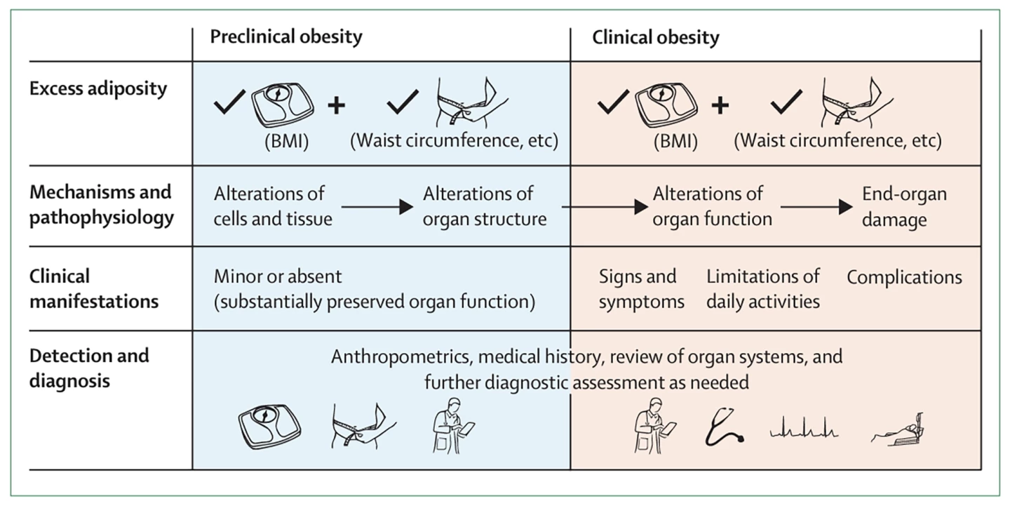 Mechanisms of pathophysiology, clinical manifestations, and methods of detection and diagnosis of preclinical and clinical obesity