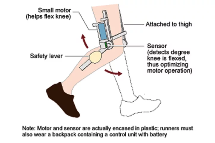 The 'motorized knee' enables runners to use 30 percent less muscle power