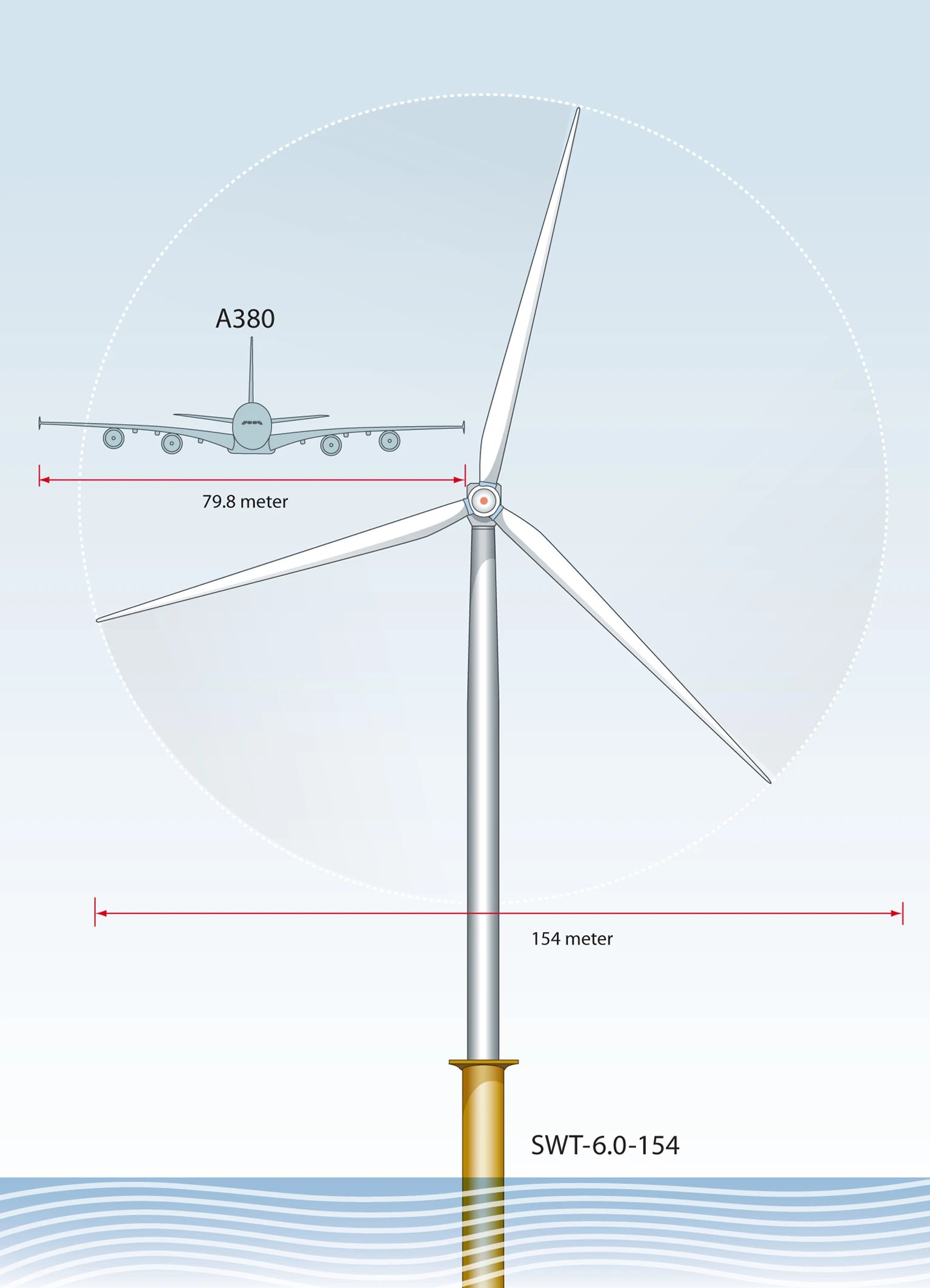The blade length of 75 m is not a kick-in-the-pants off the wingspan of an Airbus A380