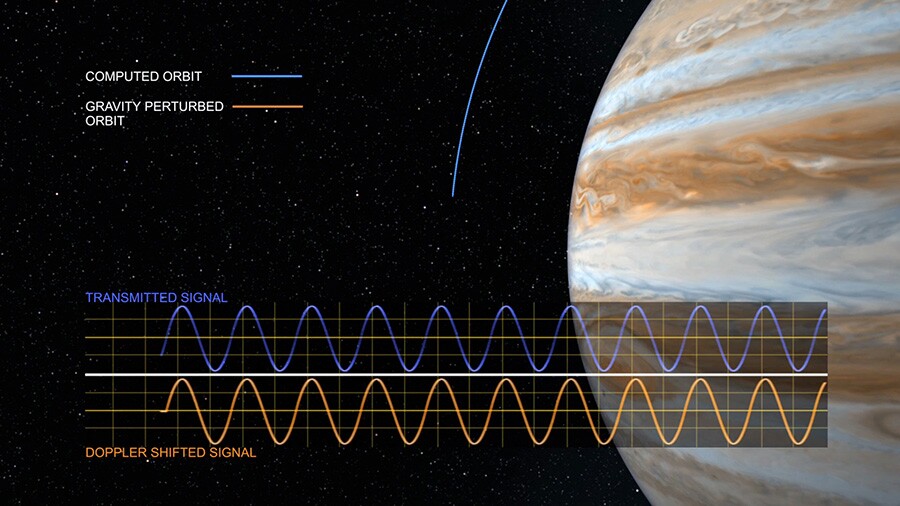 Reasons to love science no. 3,646,248: Scientists will track variations in Jupiter's gravitational field by watching the Doppler shift in the radio signal of Juno itself