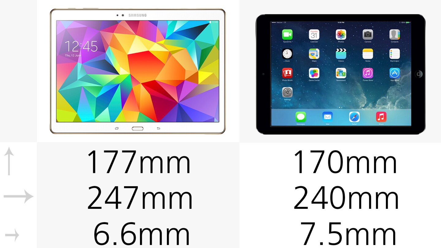 The Galaxy Tab S is a little longer and wider – but 10 percent thinner – than the iPad Air